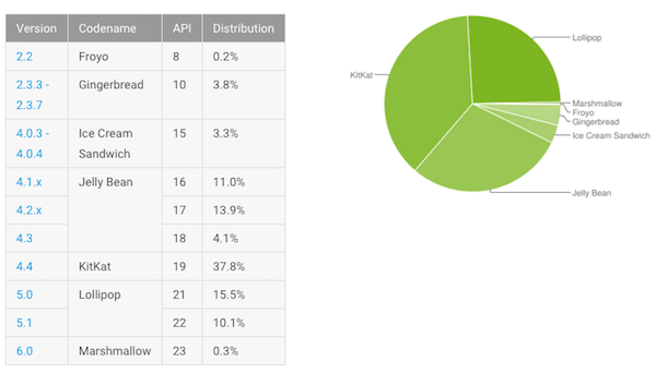 Fragmentation d’Android : Marshmallow déjà significatif