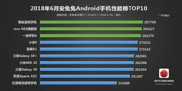 Quels sont les smartphones les plus puissants du 1er semestre 2018 ?