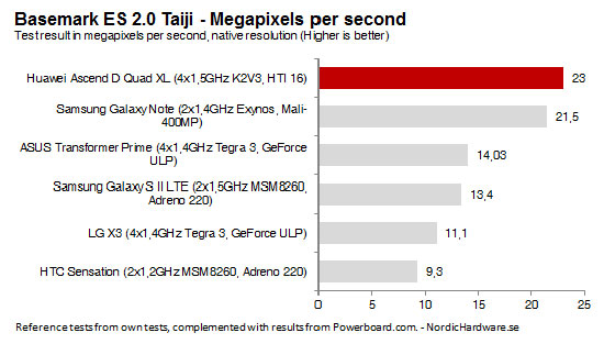 Huawei Ascend D Quad XL : un monstre de puissance qui surclasse la concurrence (benchmarks)