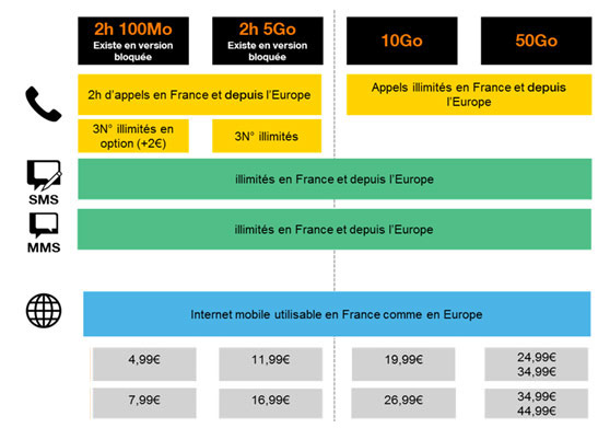 Orange simplifie ses offres mobile avec 6 nouveaux forfaits