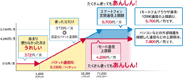 NTT Docomo : les offres