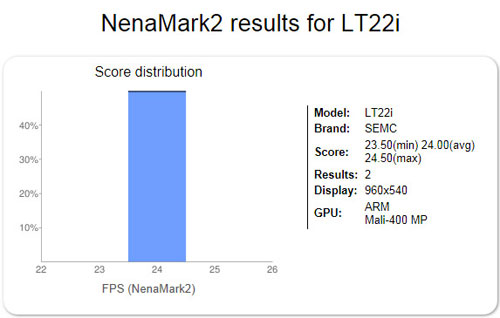 sony ericsson fuite benchmark 2012