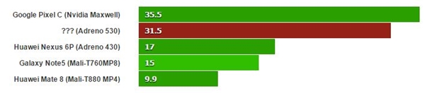 Comparatif des scores