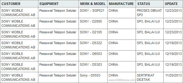 Six nouveaux appareils Sony en fuite, dont 5 smartphones attendus début 2014