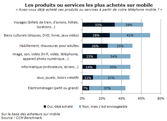 Plus de 3 millions de Français ont déjà acheté à partir de leur mobile