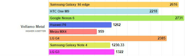 LG G4 benchmark Vellamo