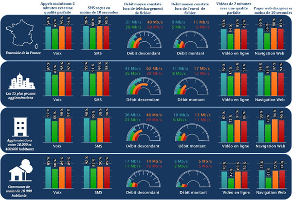 Quel opérateur a le meilleur réseau mobile en 2018 entre Orange, SFR, Bouygues Telecom et Free Mobile ?