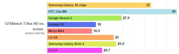LG G4 benchmark GFXBench