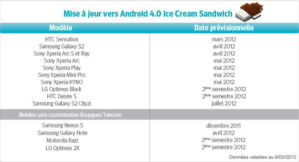 Calendrier des mises à jour Android ICS chez Bouygues Telecom