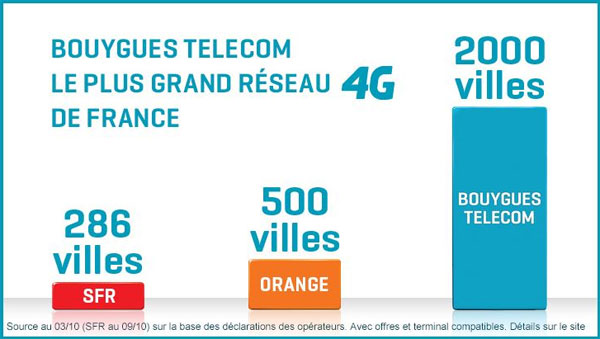 4G : SFR débouté de sa plainte contre la publicité comparative de Bouygues Telecom