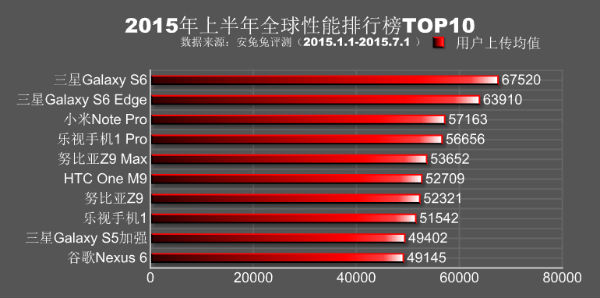 Les dix smartphones Android les plus puissants du premier semestre 2015 selon AnTuTu