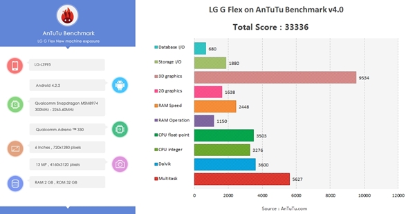 LG G Flex : sa fiche technique se dévoile sur AnTuTu