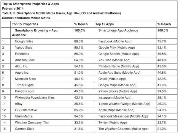ComScore Mobile Metrix, classement sites et applications