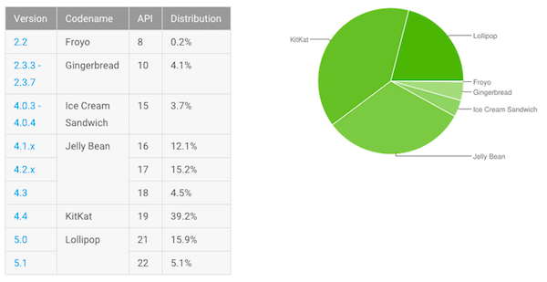 Fragmentation Android : Lollipop au-dessus des 20 %