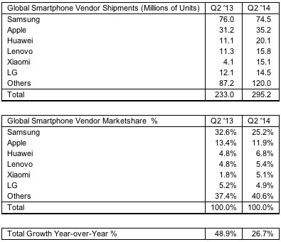Etude Strategy Analytics Q2 2014