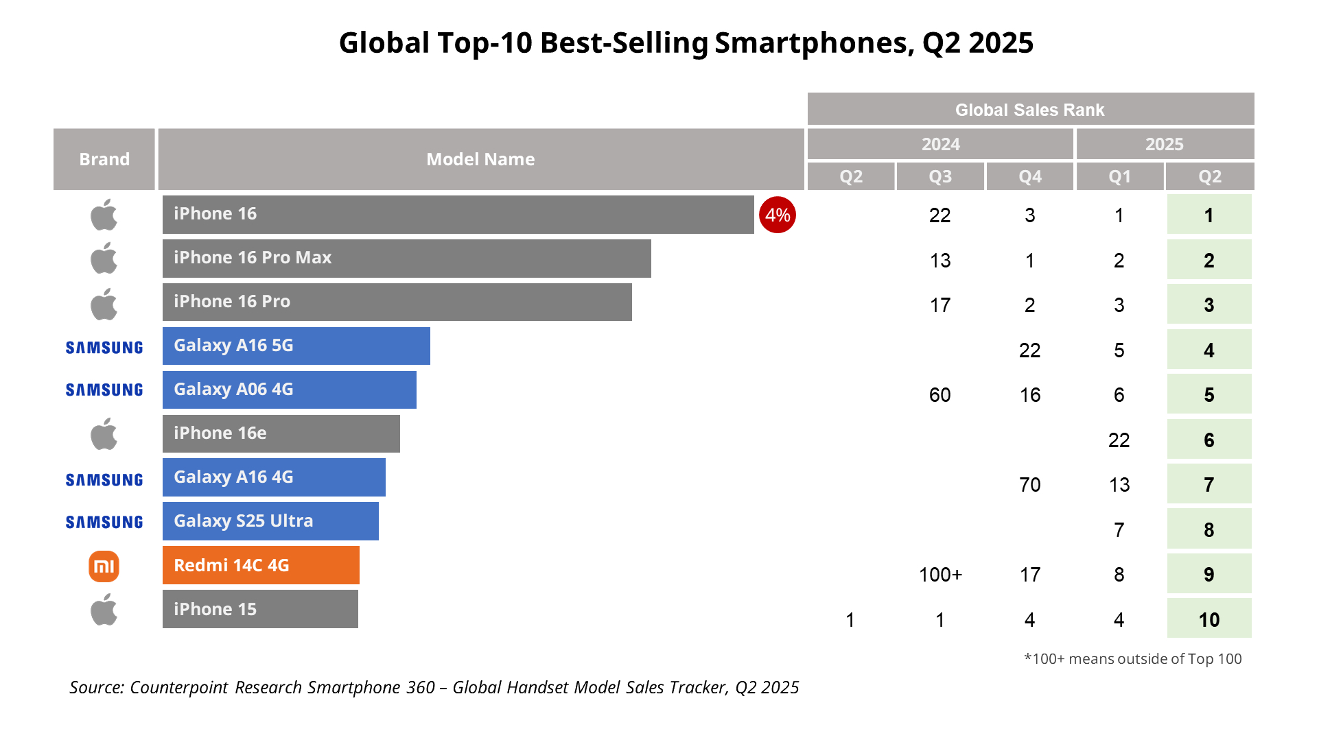 Le Top 10 Q2 des ventes 2025