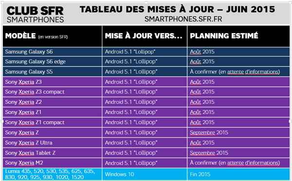 SFR ajoute Android 5.1 Lollipop et Windows 10 à son planning des mises à jour