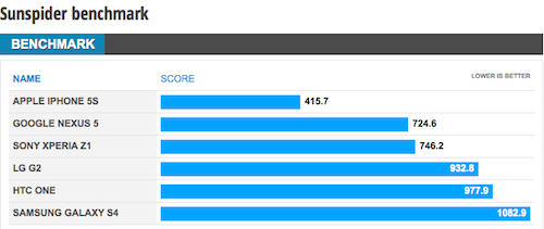 Google Nexus 5 : les premiers benchmarks