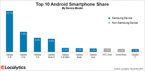 Top 10 des smartphones les plus vendus