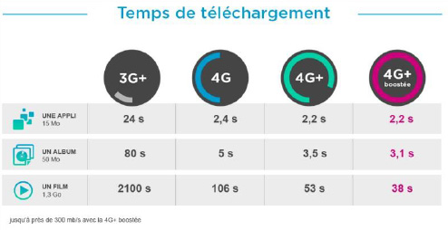 Bouygues Telecom booste sa 4G+ et offre la data tous les week-ends pendant 6 mois