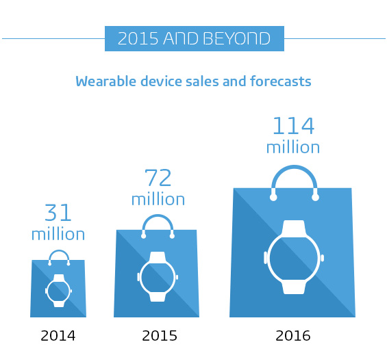 Produits wearables : prévisions GfK