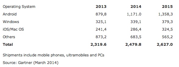 Etude Gartner tableau 2