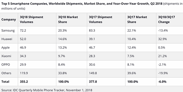 Ventes de smartphones : Samsung recule, Huawei confirme sa deuxième place devant Apple