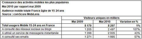 Les 15-24 ans plébiscitent le mobile pour les médias sociaux