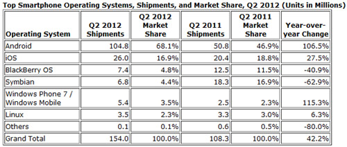 Android et iOS équipent 85% des smartphones sur T2 2012