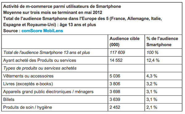 tableau des chiffres du m-commerce en Europe