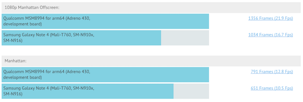 Benchmark Adreno 430