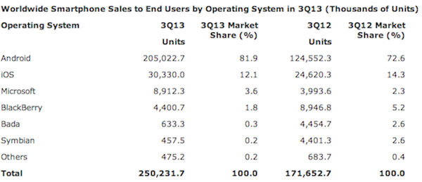 4 smartphones sur 5 dans le monde sont sous Android