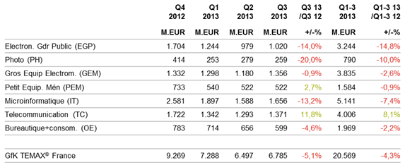 GfK Temax : seule la téléphonie est en croissance sur le troisième trimestre 2013