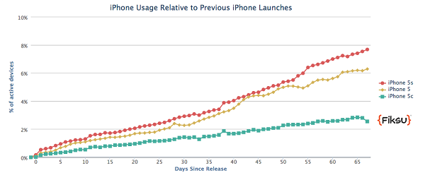 Apple iPhone 5S : un meilleur démarrage que l'iPhone 5