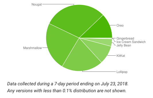 Fragmentation d’Android : Oreo dépasse les 10 % du parc