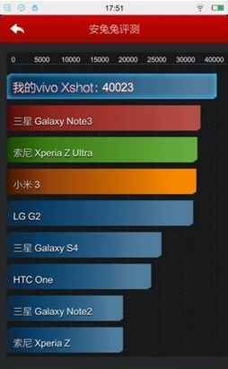 Vivo Xshot : le smartphone passe la barre des 40 000 points sur AnTuTu