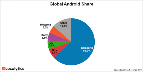 Samsung représenterait 63,3% du marché des Android