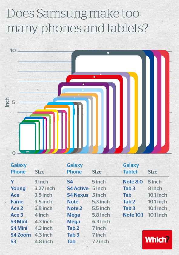 Samsung : un portfolio de 26 smartphones et tablettes actuellement en vente