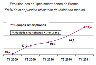 Plus de 40% des jeunes possèdent un smartphone