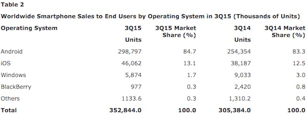 Gartner Q3 2015