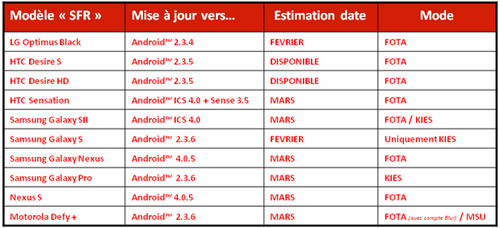 Android ICS 4.0 : les mises à jour SFR débuteront en mars