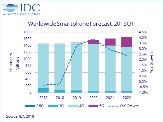 Marché des smartphones : pas de retour à la croissance en 2018 selon IDC