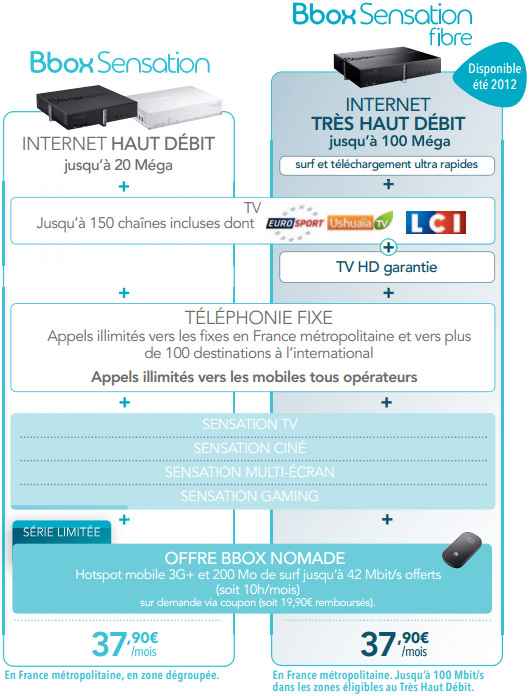 Bouygues Telecom : les tarifs de l'offre Bbox Sensation