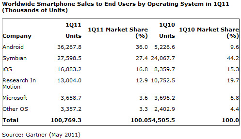 Android et iOS d'Apple dominent dans la guerre des OS