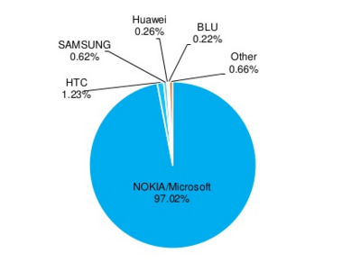 AdDuplex novembre 2015