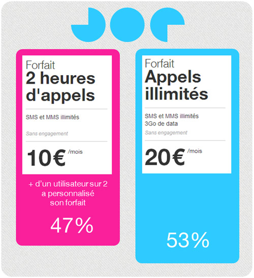 Joe Mobile : quel est le forfait le plus souscrit ?