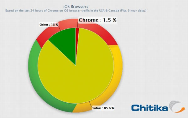 La navigateur Google Chrome déjà utilisé par 1,5 % des iPhone et iPad