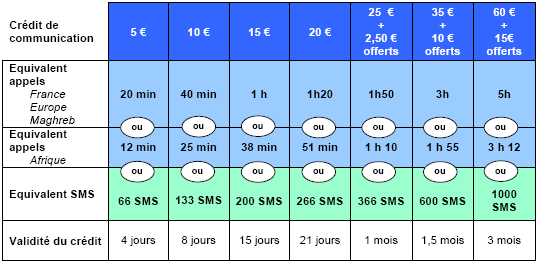 « Carte Nomad » devient « Carte Bouygues Telecom »