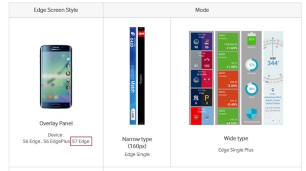 Samsung confirme l'existence du Galaxy S7 Edge par erreur